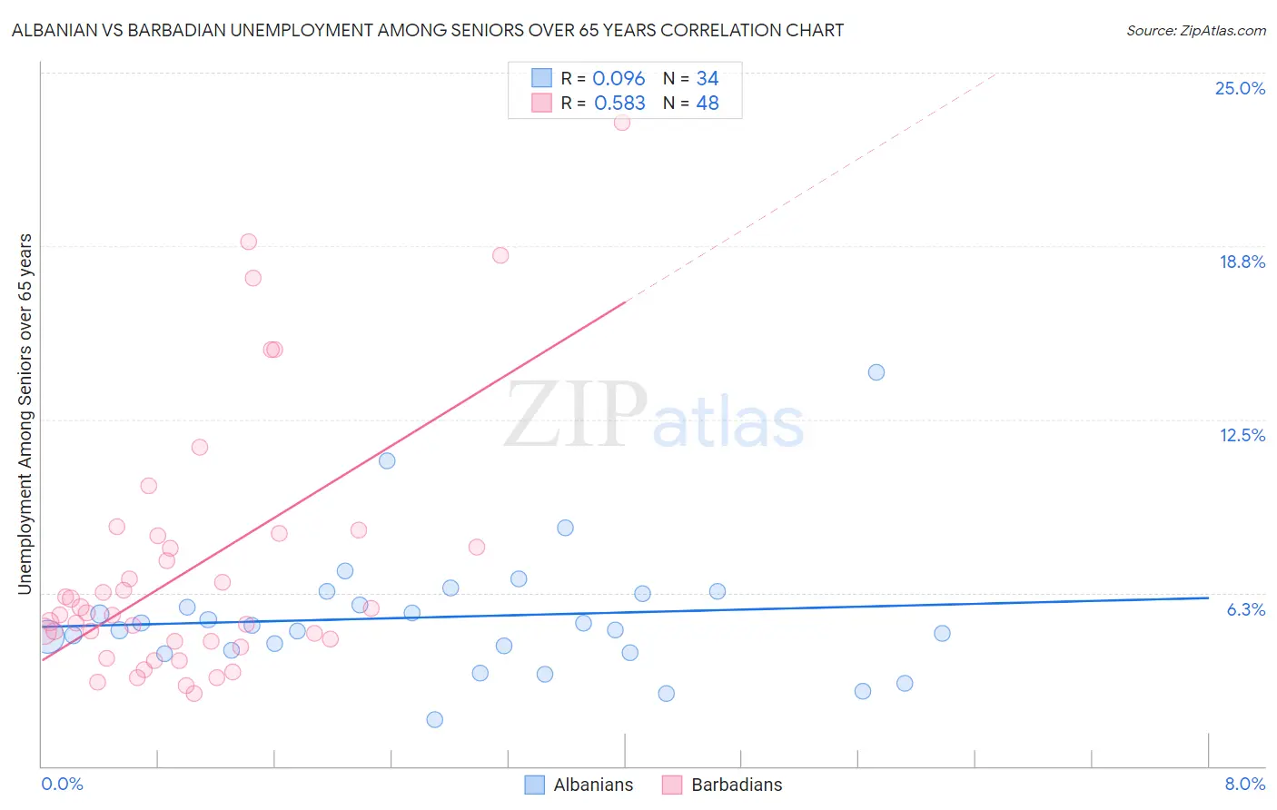 Albanian vs Barbadian Unemployment Among Seniors over 65 years