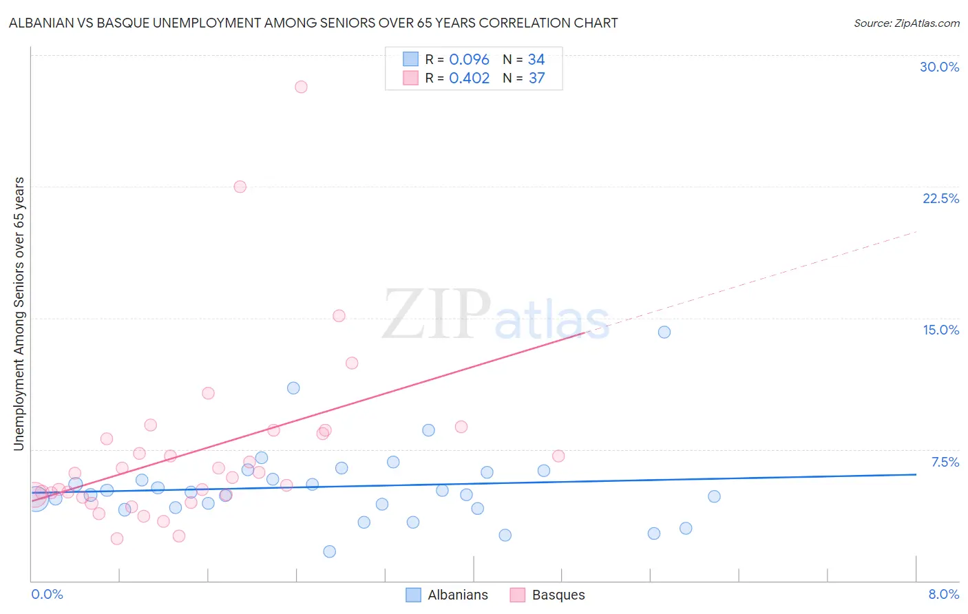 Albanian vs Basque Unemployment Among Seniors over 65 years