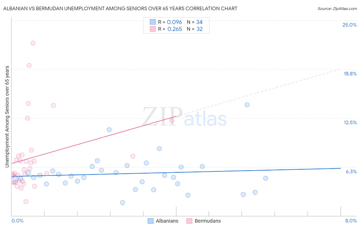 Albanian vs Bermudan Unemployment Among Seniors over 65 years