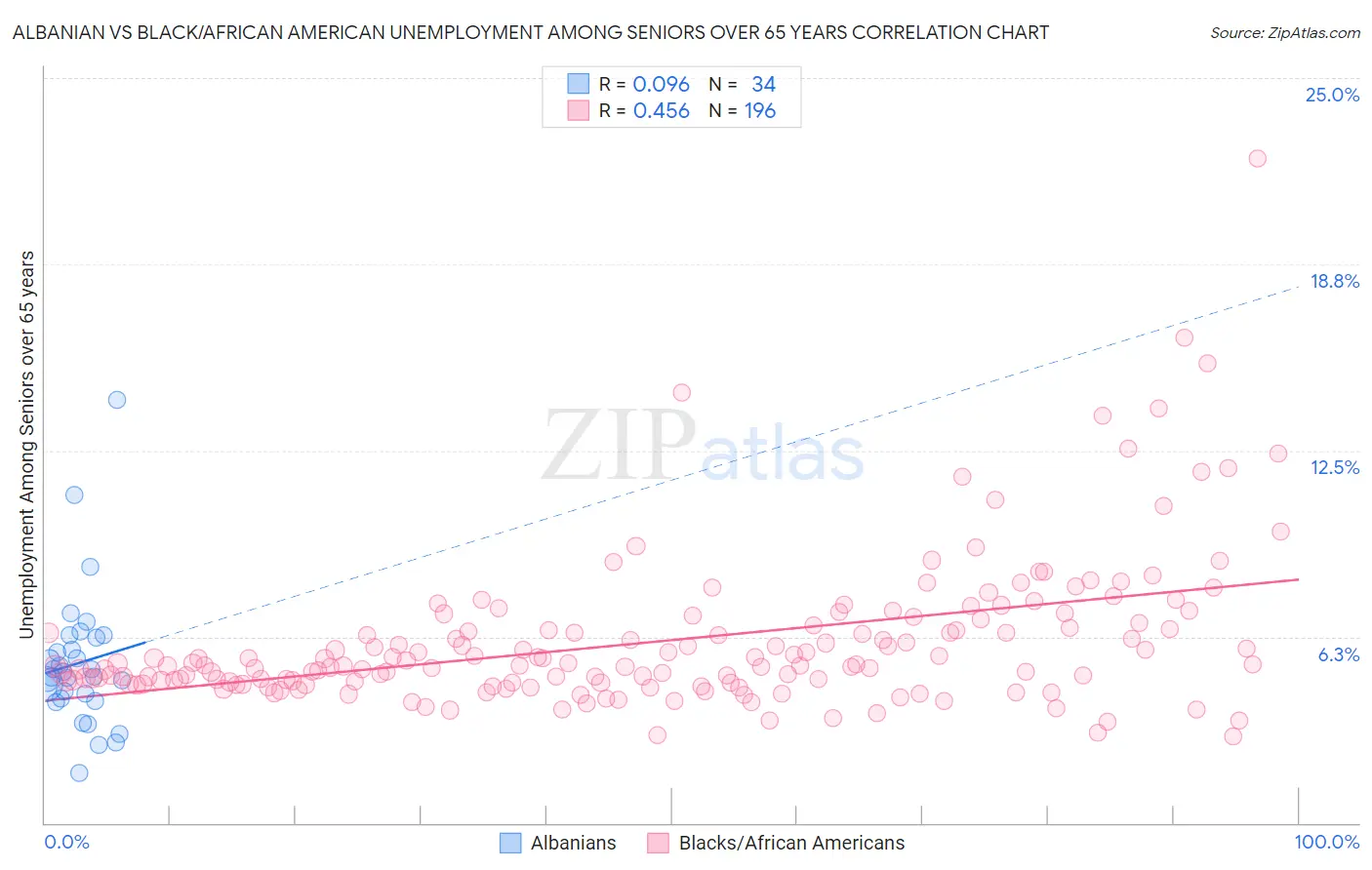 Albanian vs Black/African American Unemployment Among Seniors over 65 years