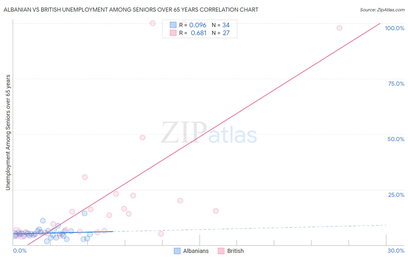 Albanian vs British Unemployment Among Seniors over 65 years