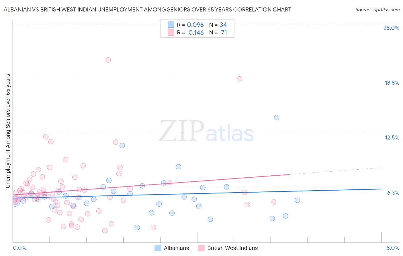Albanian vs British West Indian Unemployment Among Seniors over 65 years