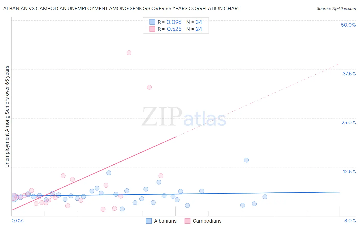 Albanian vs Cambodian Unemployment Among Seniors over 65 years