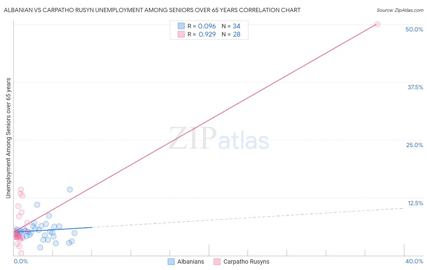 Albanian vs Carpatho Rusyn Unemployment Among Seniors over 65 years