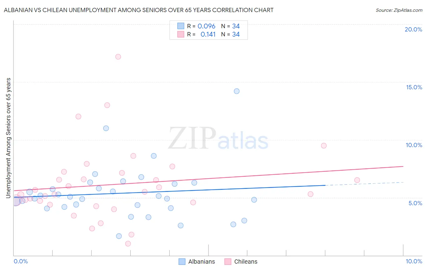Albanian vs Chilean Unemployment Among Seniors over 65 years