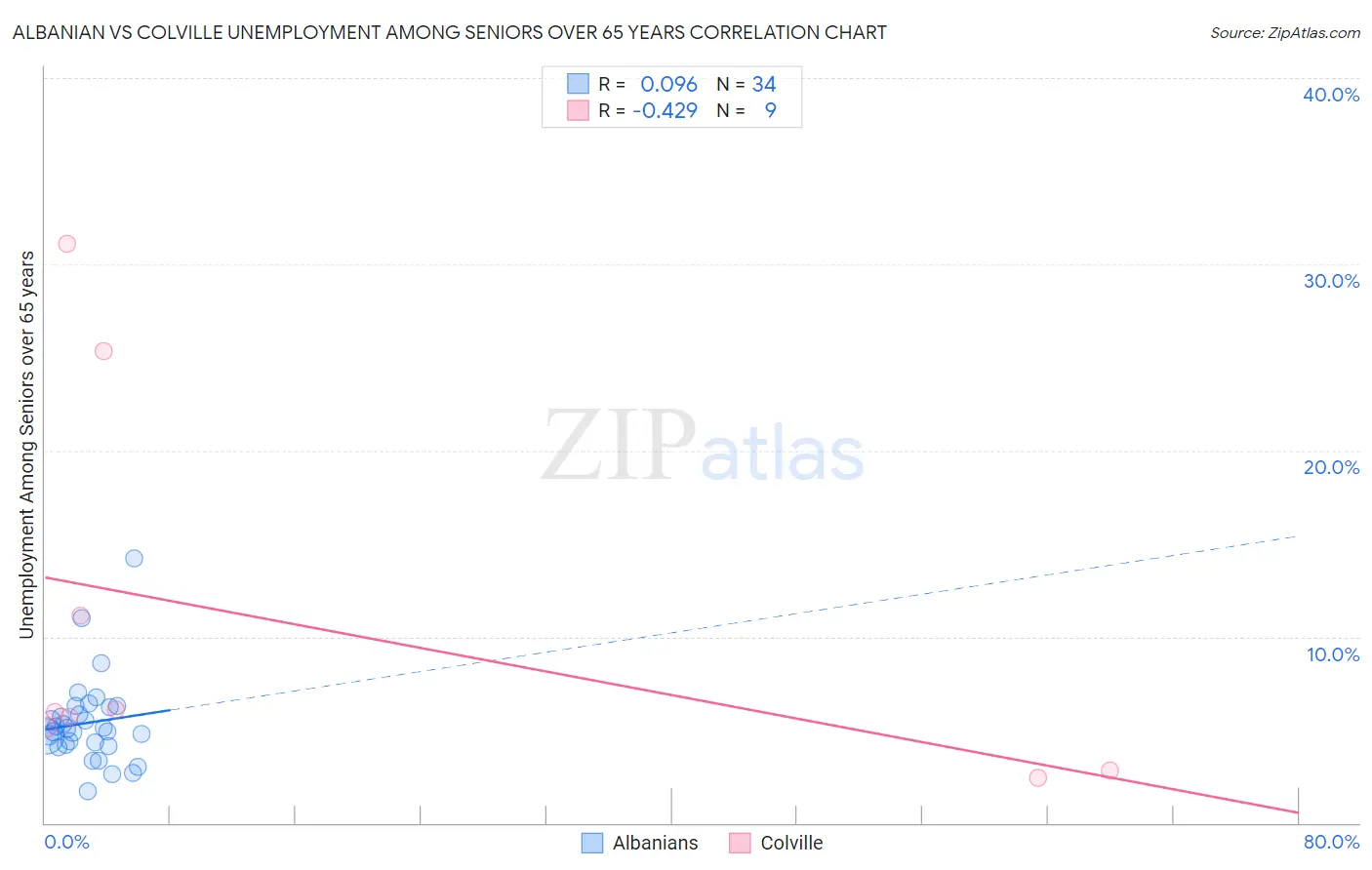 Albanian vs Colville Unemployment Among Seniors over 65 years