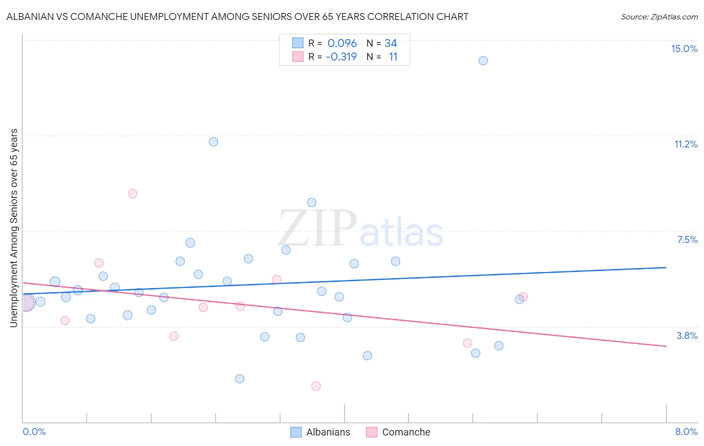 Albanian vs Comanche Unemployment Among Seniors over 65 years
