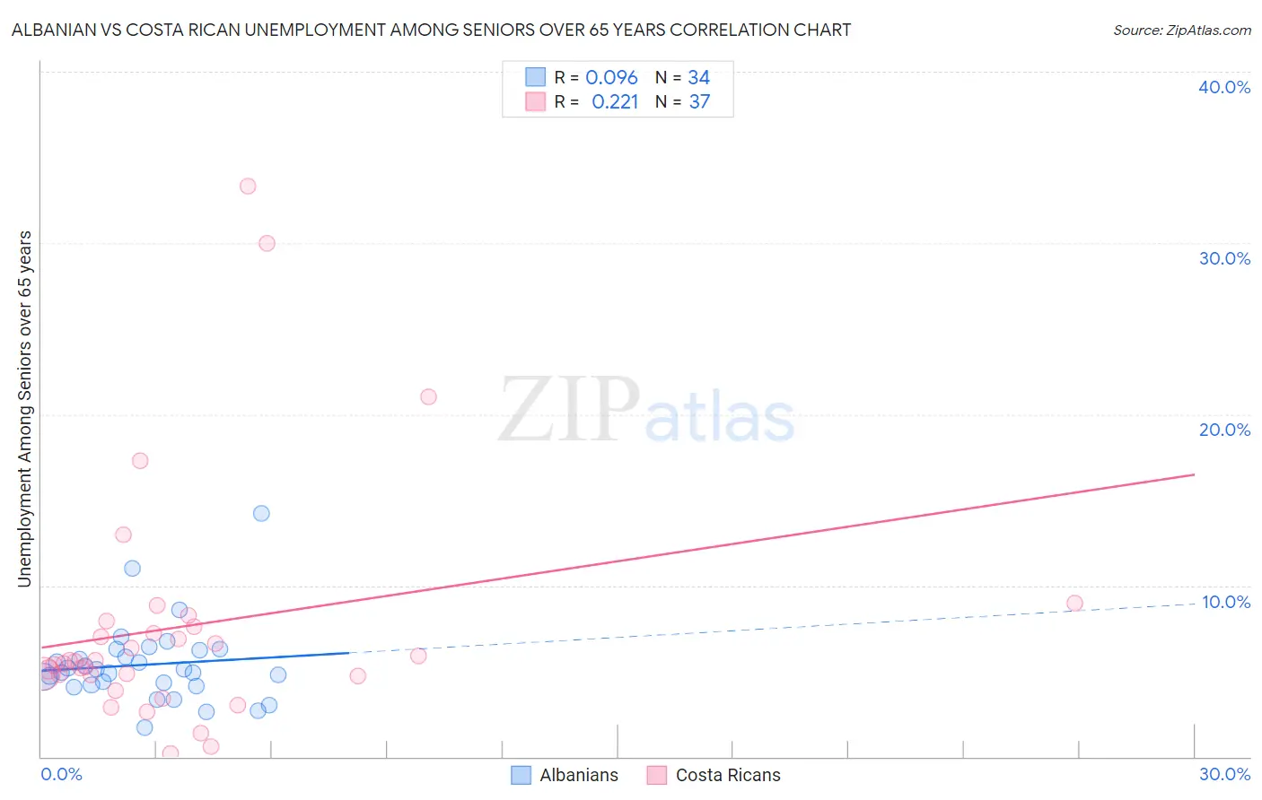Albanian vs Costa Rican Unemployment Among Seniors over 65 years