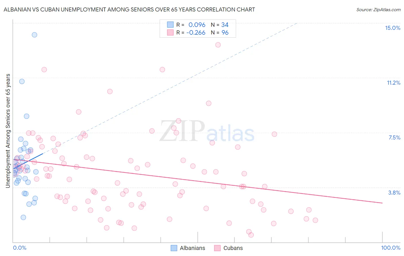 Albanian vs Cuban Unemployment Among Seniors over 65 years