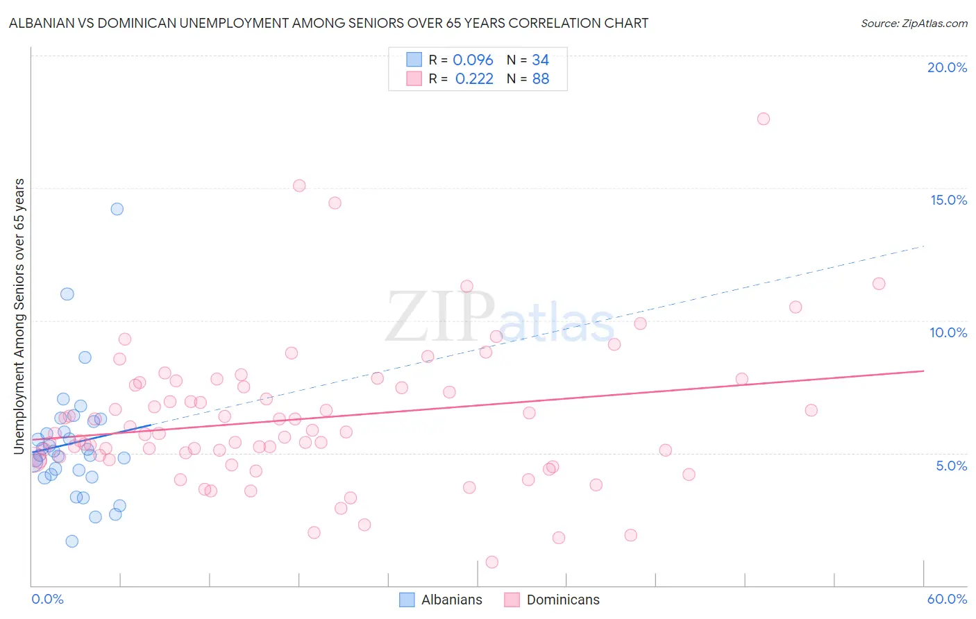 Albanian vs Dominican Unemployment Among Seniors over 65 years