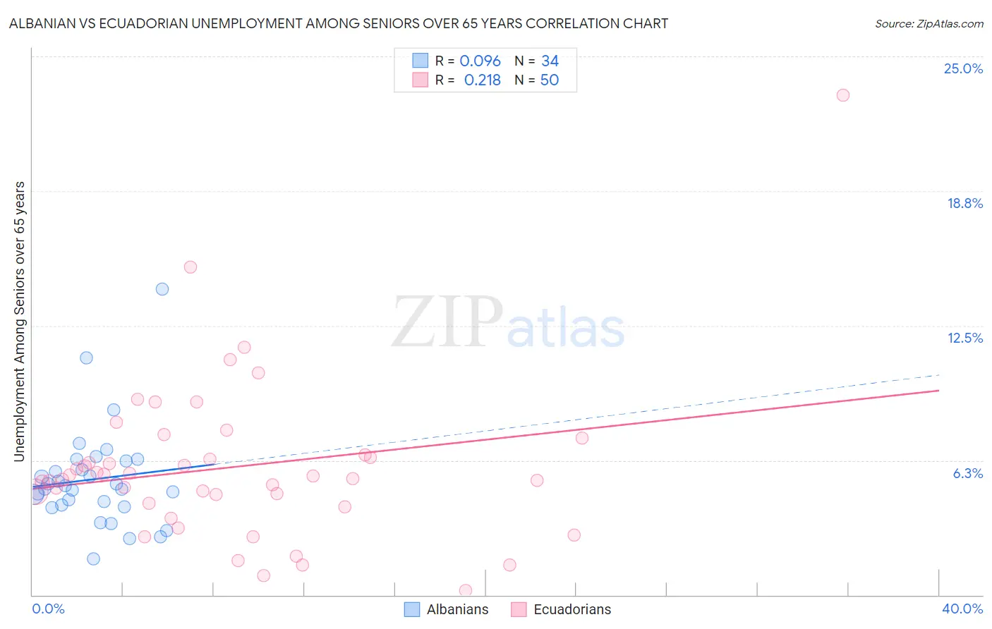 Albanian vs Ecuadorian Unemployment Among Seniors over 65 years