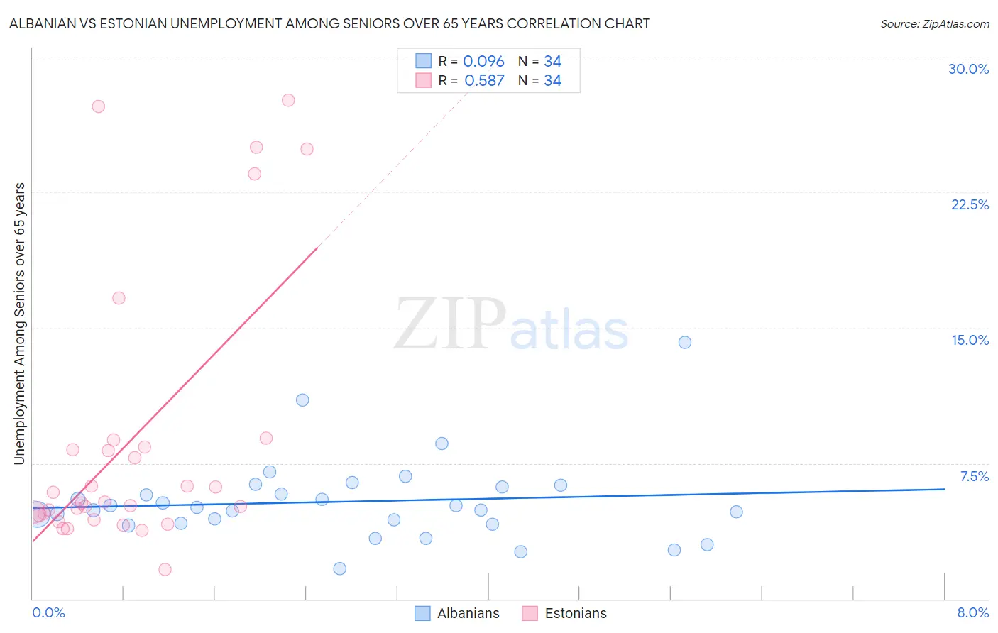 Albanian vs Estonian Unemployment Among Seniors over 65 years