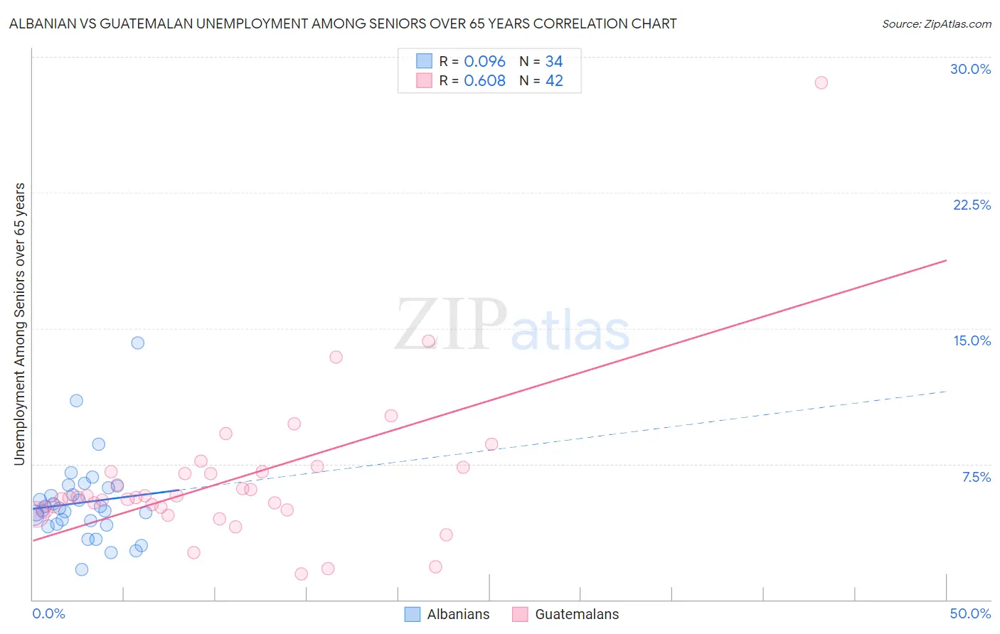 Albanian vs Guatemalan Unemployment Among Seniors over 65 years