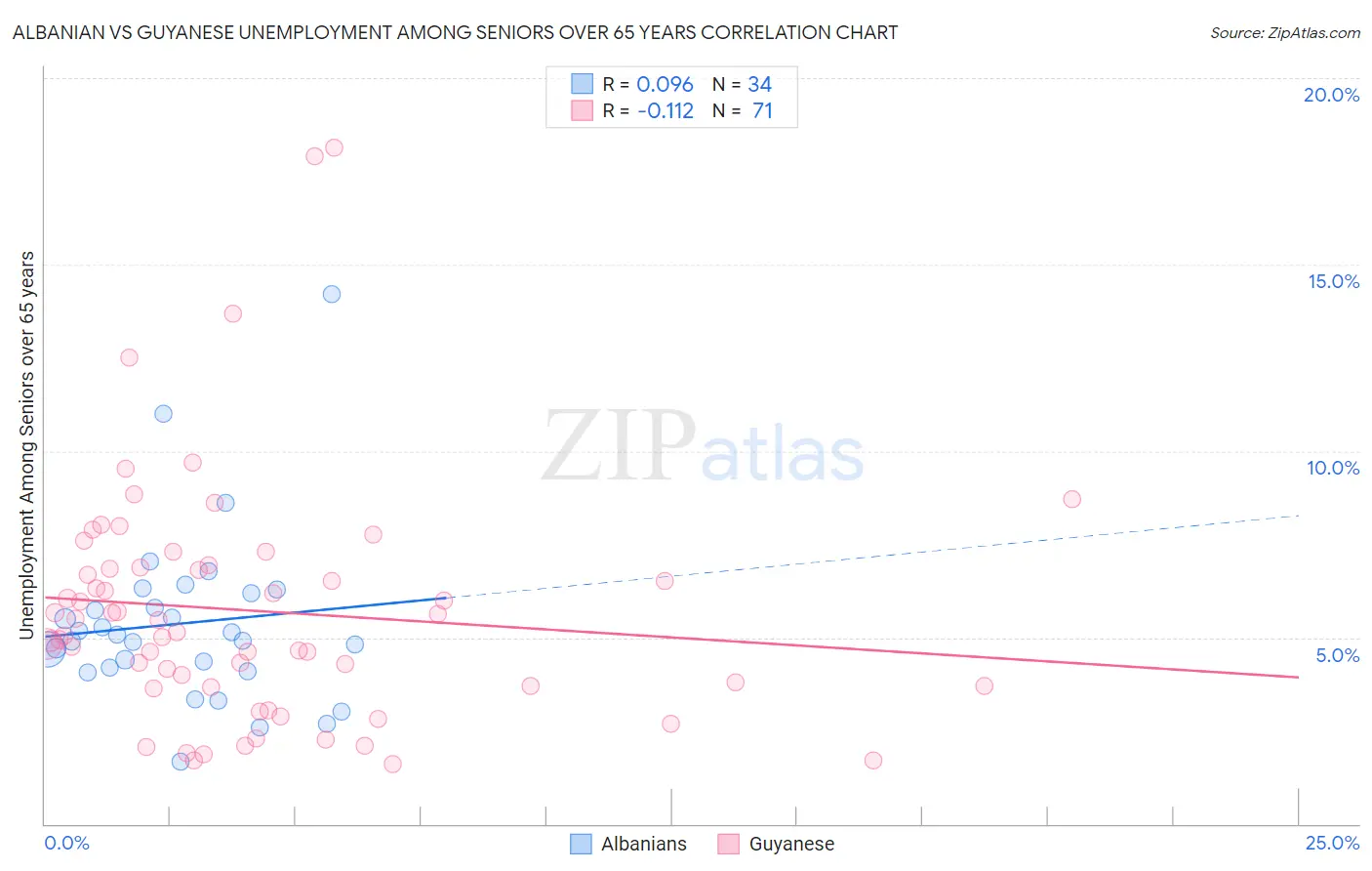 Albanian vs Guyanese Unemployment Among Seniors over 65 years