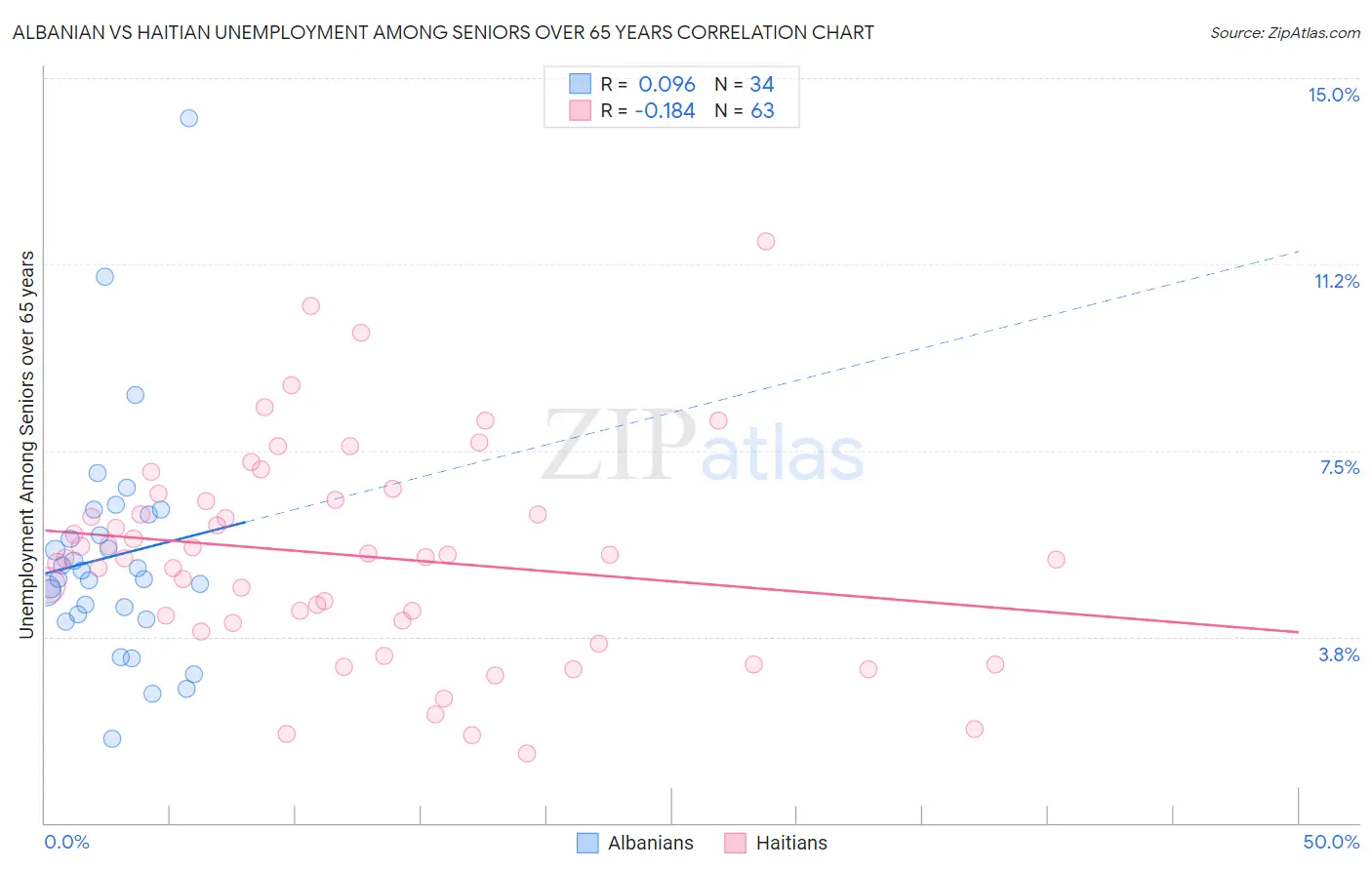 Albanian vs Haitian Unemployment Among Seniors over 65 years