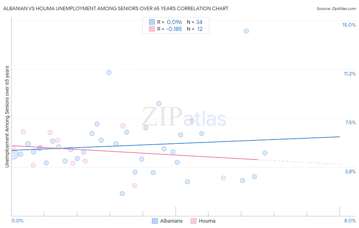 Albanian vs Houma Unemployment Among Seniors over 65 years
