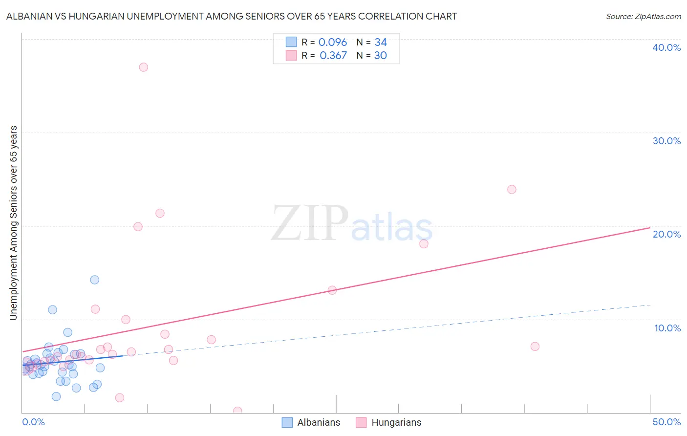 Albanian vs Hungarian Unemployment Among Seniors over 65 years