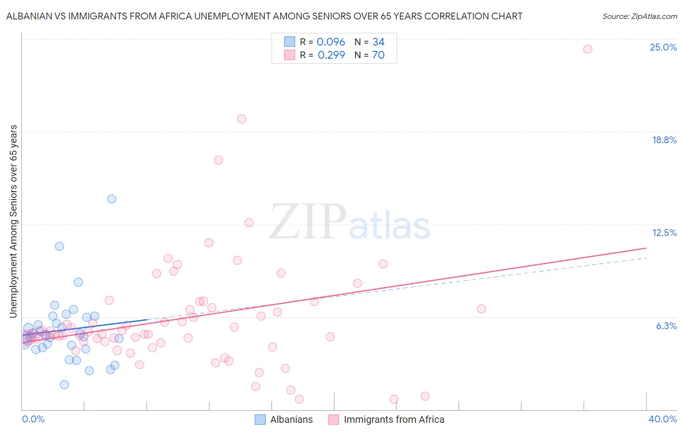 Albanian vs Immigrants from Africa Unemployment Among Seniors over 65 years