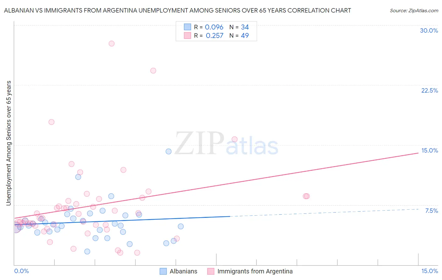 Albanian vs Immigrants from Argentina Unemployment Among Seniors over 65 years