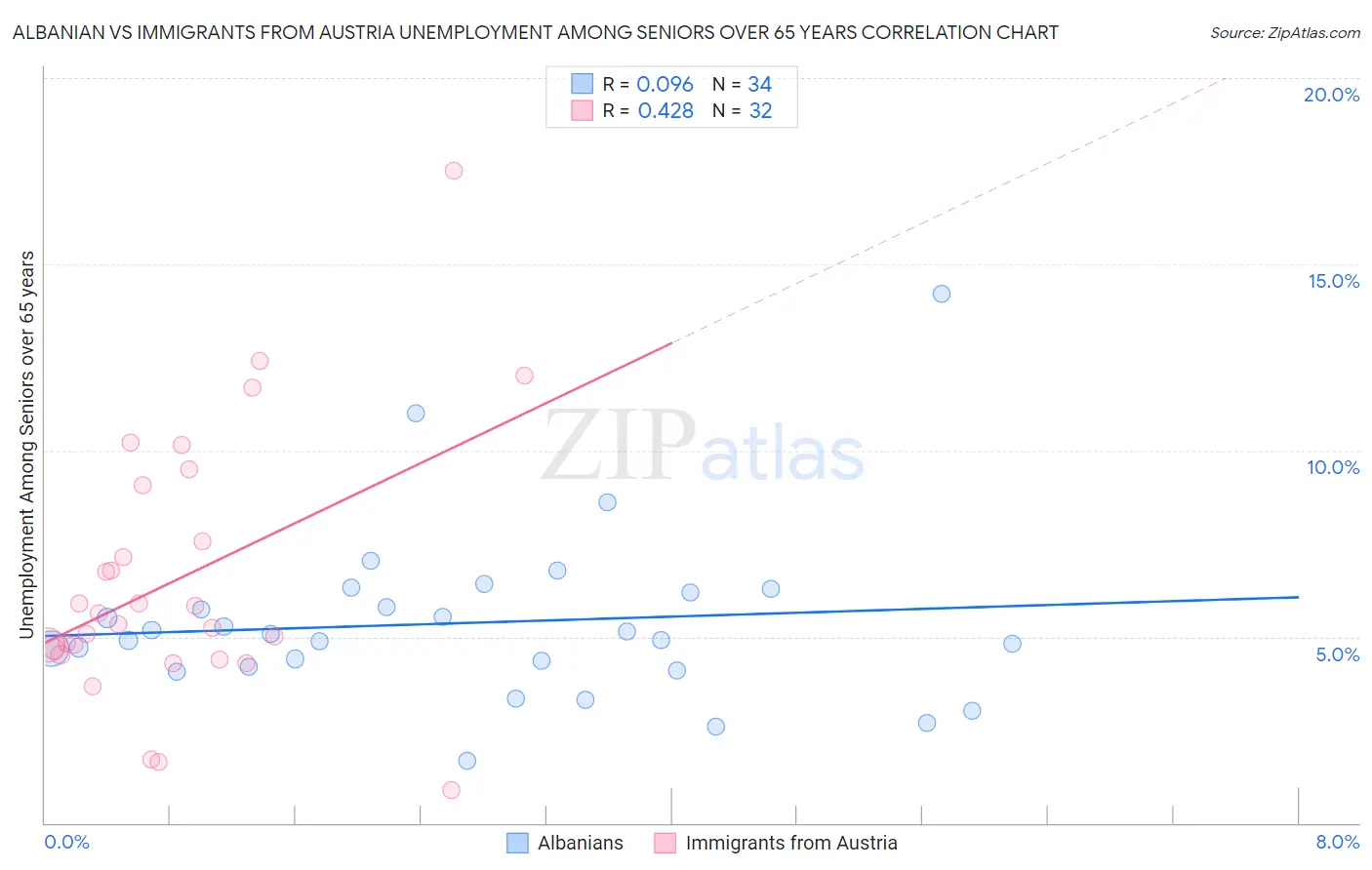 Albanian vs Immigrants from Austria Unemployment Among Seniors over 65 years