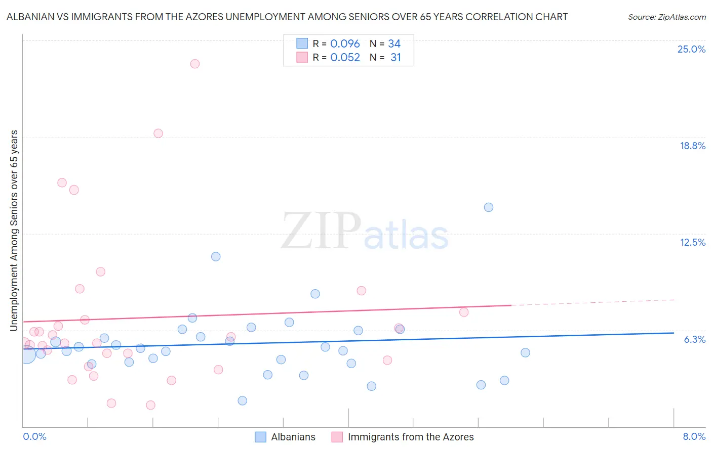Albanian vs Immigrants from the Azores Unemployment Among Seniors over 65 years