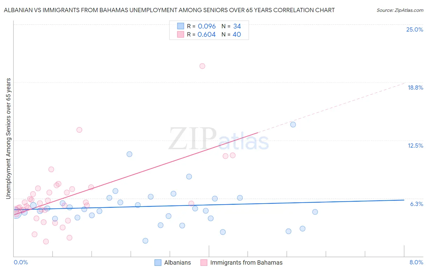 Albanian vs Immigrants from Bahamas Unemployment Among Seniors over 65 years