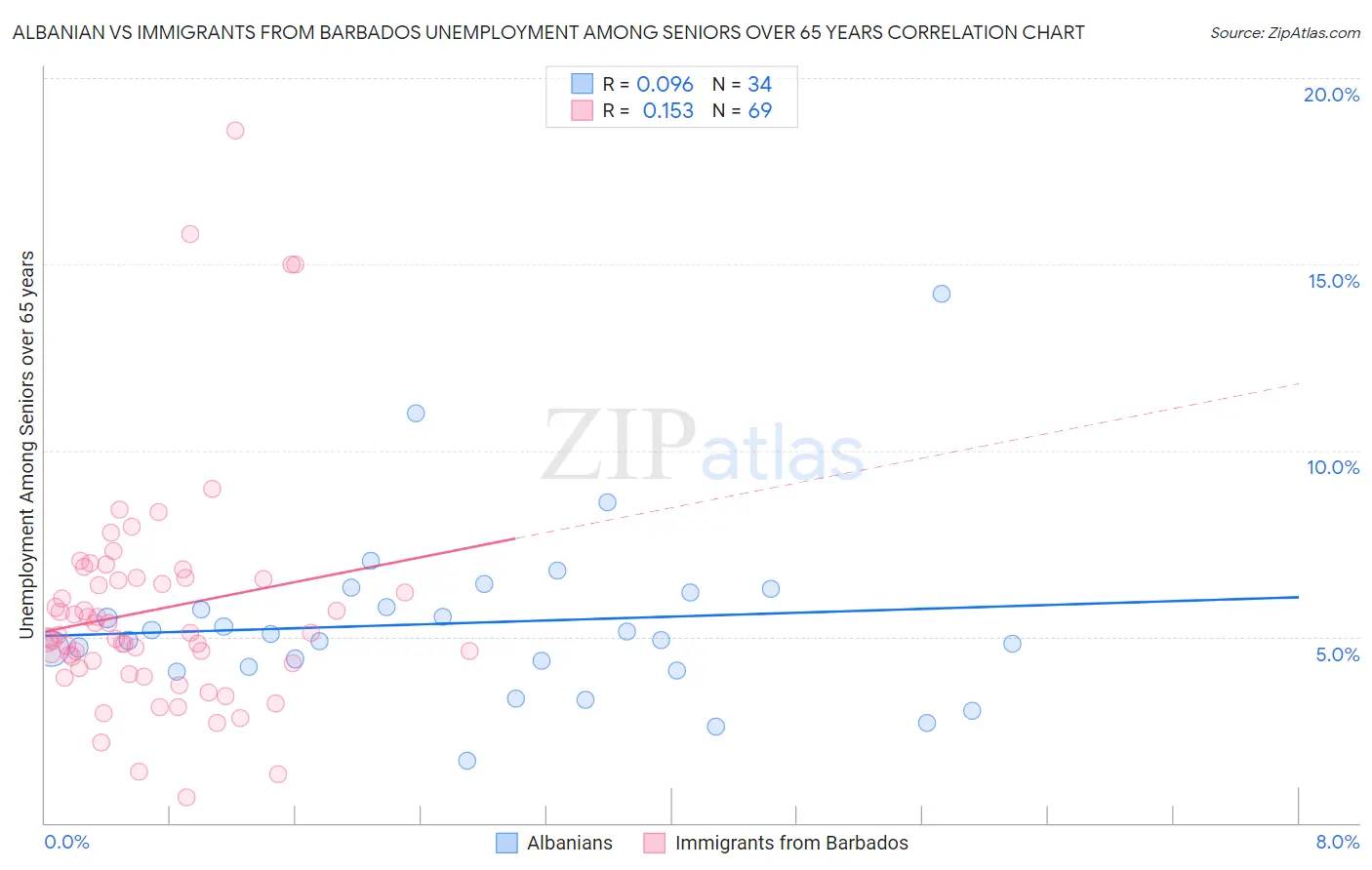 Albanian vs Immigrants from Barbados Unemployment Among Seniors over 65 years