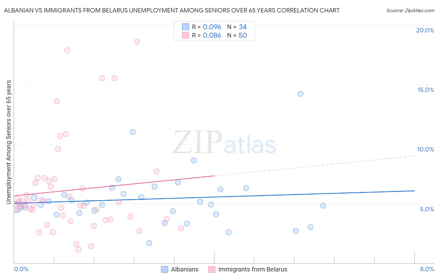 Albanian vs Immigrants from Belarus Unemployment Among Seniors over 65 years