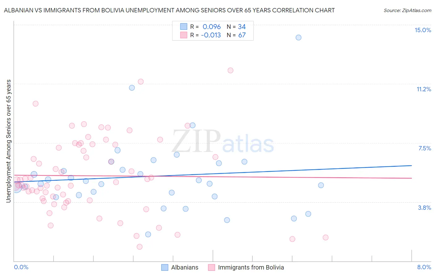 Albanian vs Immigrants from Bolivia Unemployment Among Seniors over 65 years