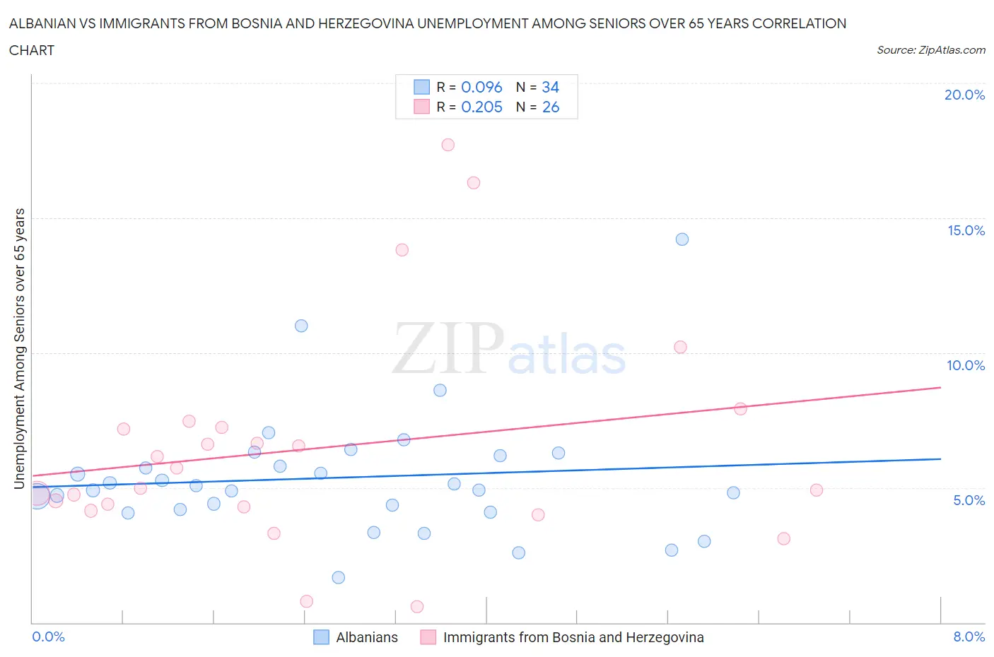 Albanian vs Immigrants from Bosnia and Herzegovina Unemployment Among Seniors over 65 years