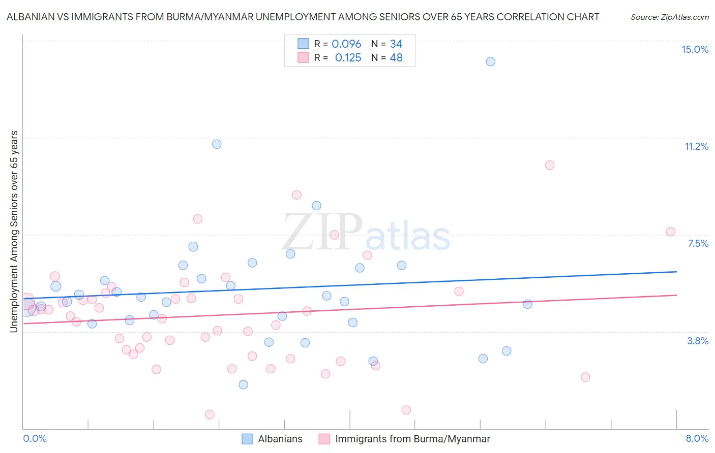 Albanian vs Immigrants from Burma/Myanmar Unemployment Among Seniors over 65 years