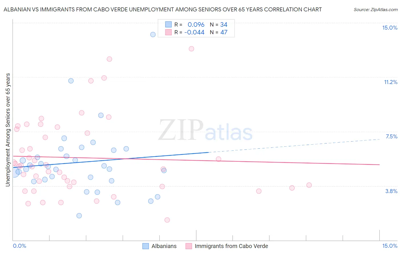 Albanian vs Immigrants from Cabo Verde Unemployment Among Seniors over 65 years