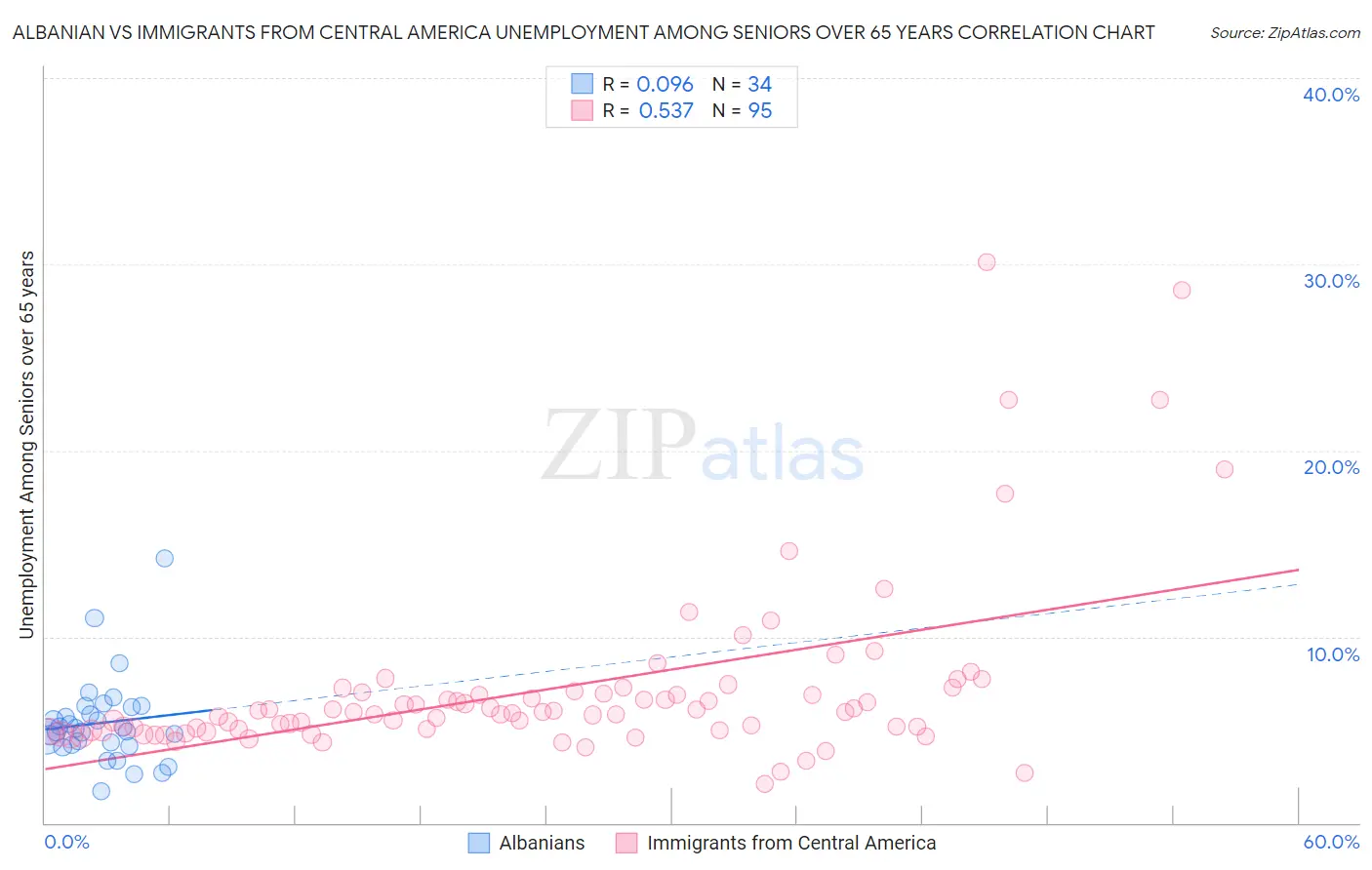 Albanian vs Immigrants from Central America Unemployment Among Seniors over 65 years