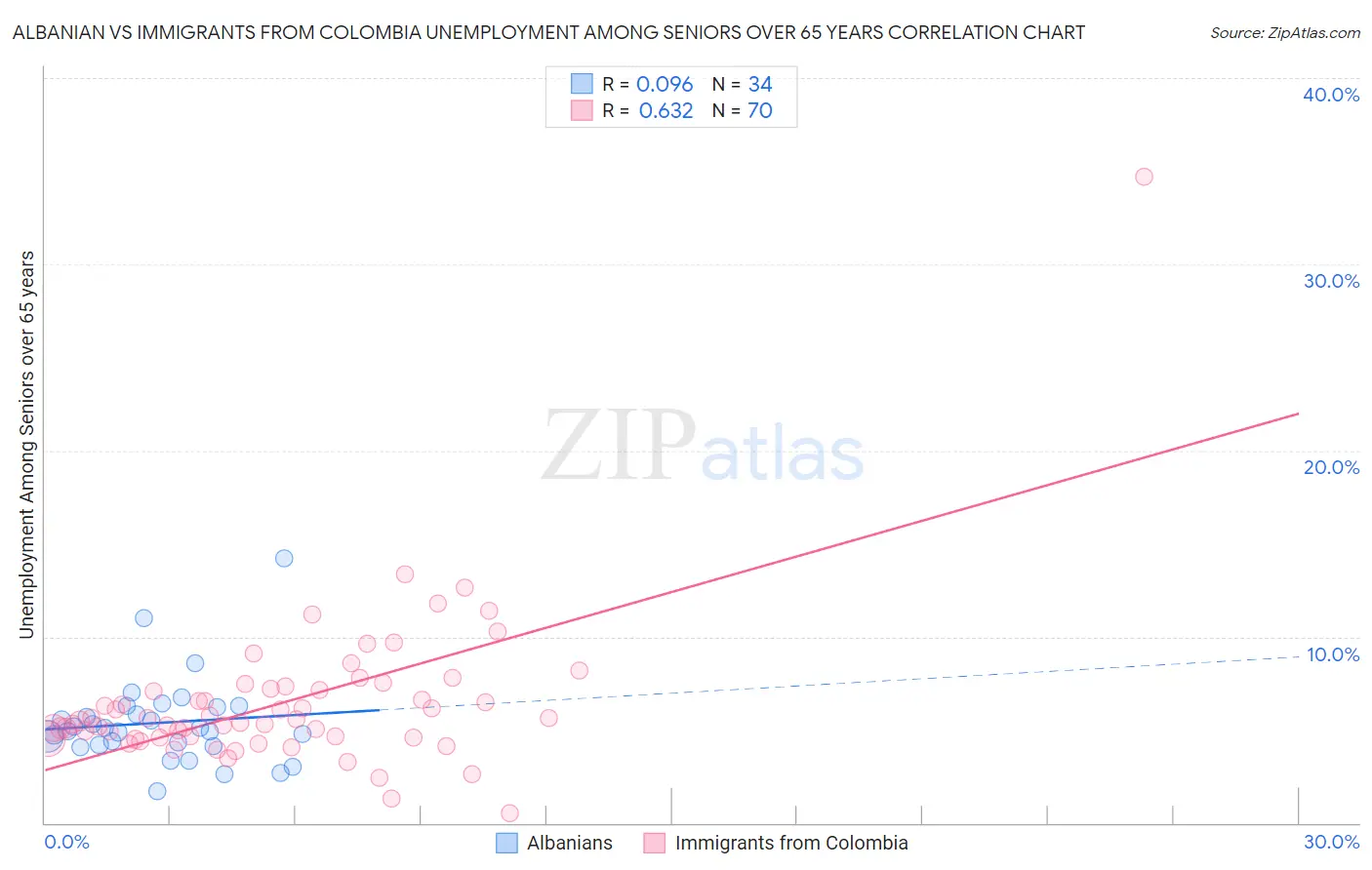 Albanian vs Immigrants from Colombia Unemployment Among Seniors over 65 years