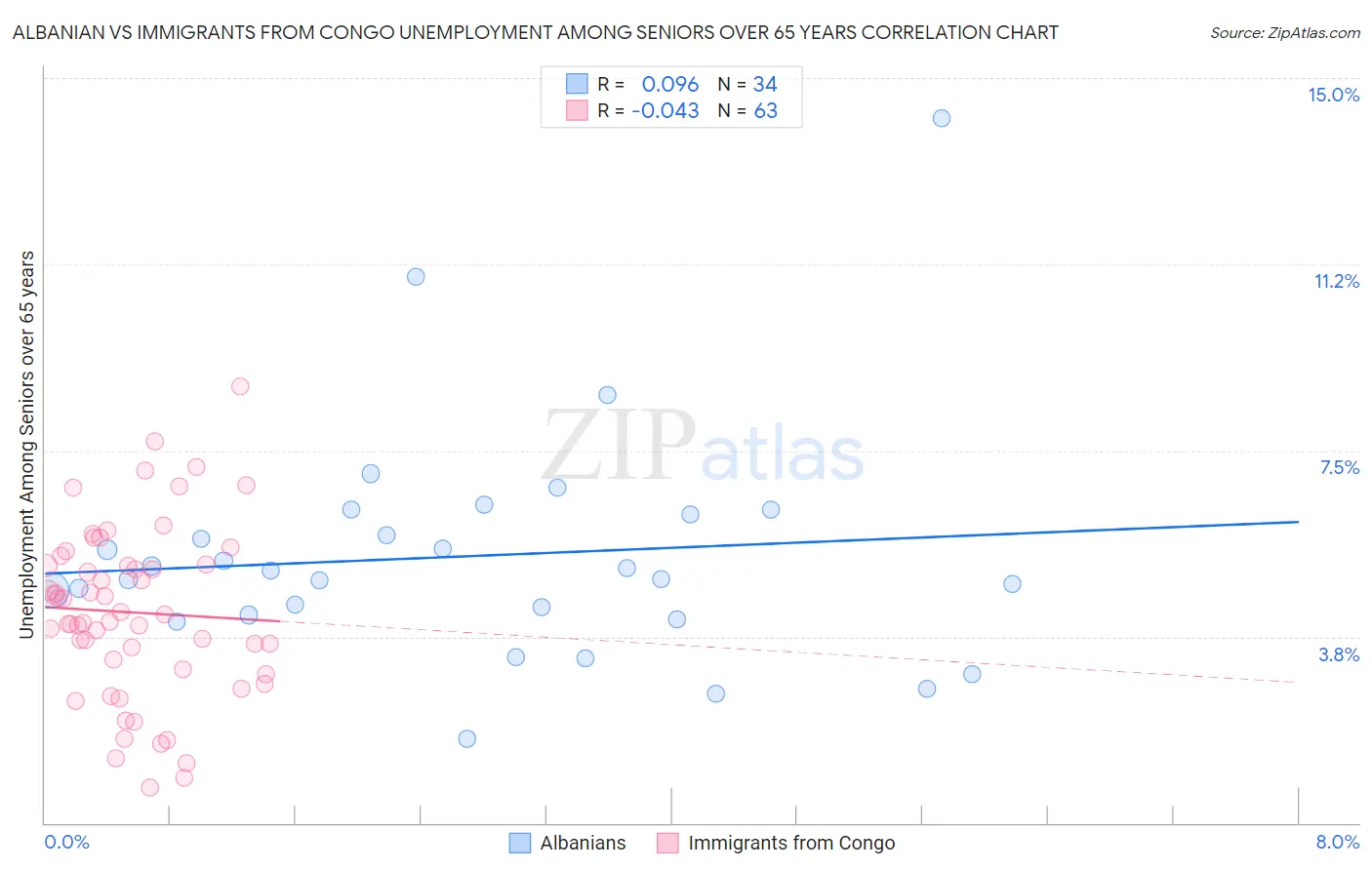 Albanian vs Immigrants from Congo Unemployment Among Seniors over 65 years