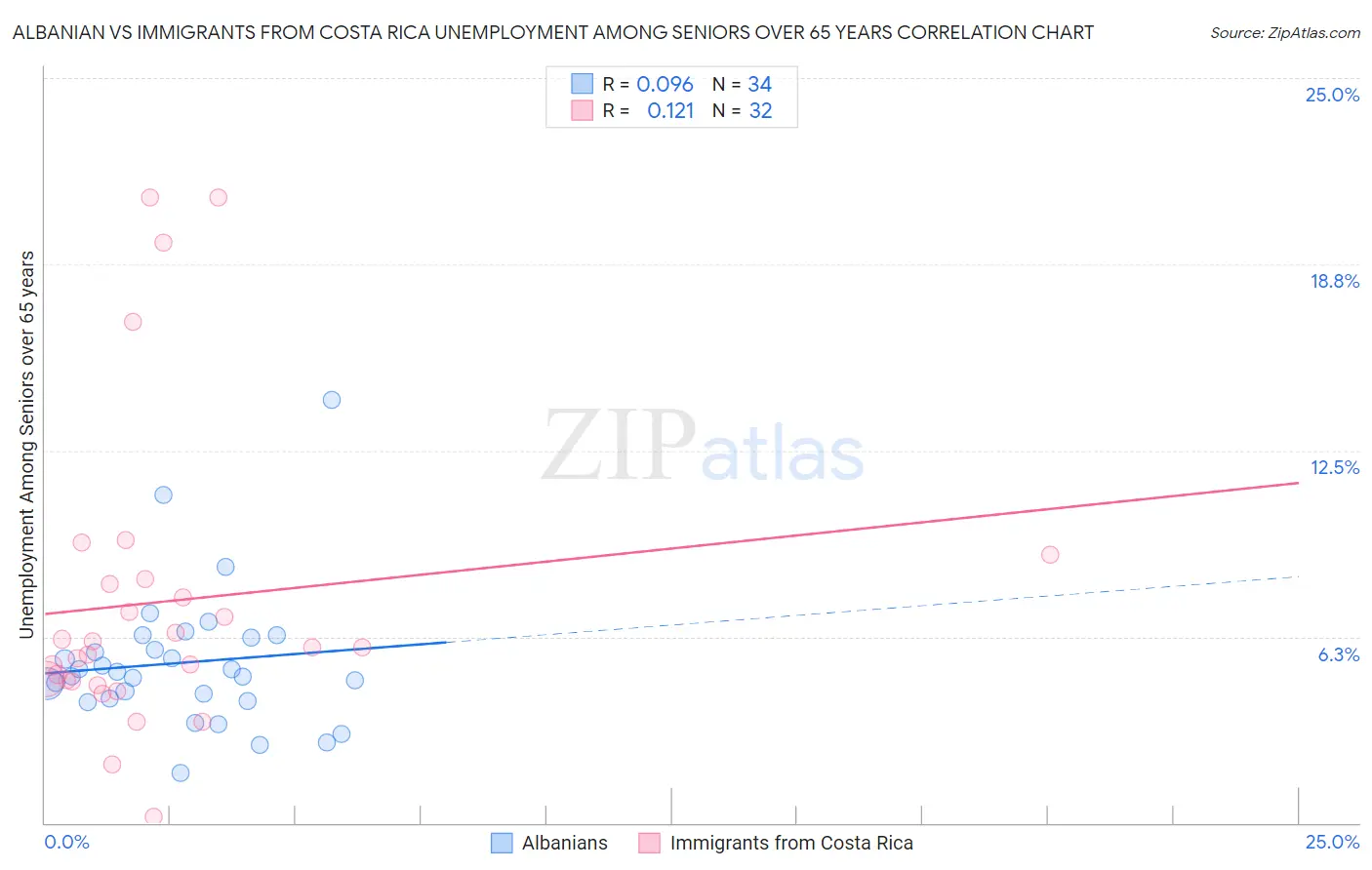 Albanian vs Immigrants from Costa Rica Unemployment Among Seniors over 65 years