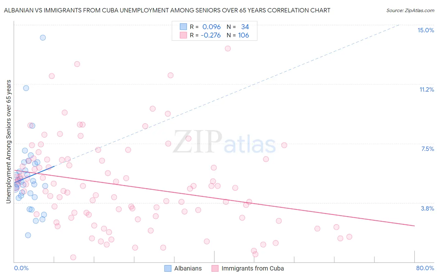 Albanian vs Immigrants from Cuba Unemployment Among Seniors over 65 years