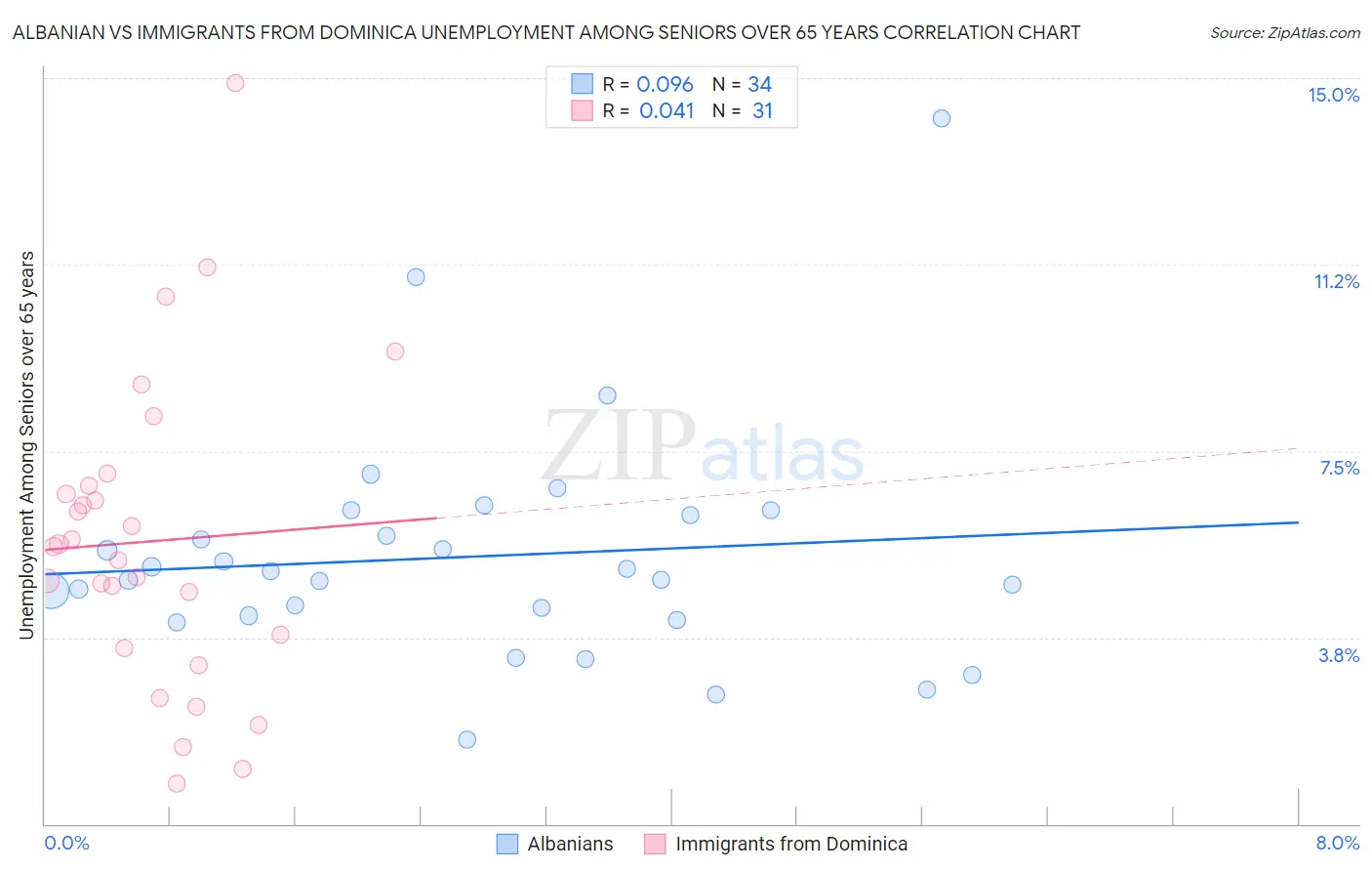 Albanian vs Immigrants from Dominica Unemployment Among Seniors over 65 years
