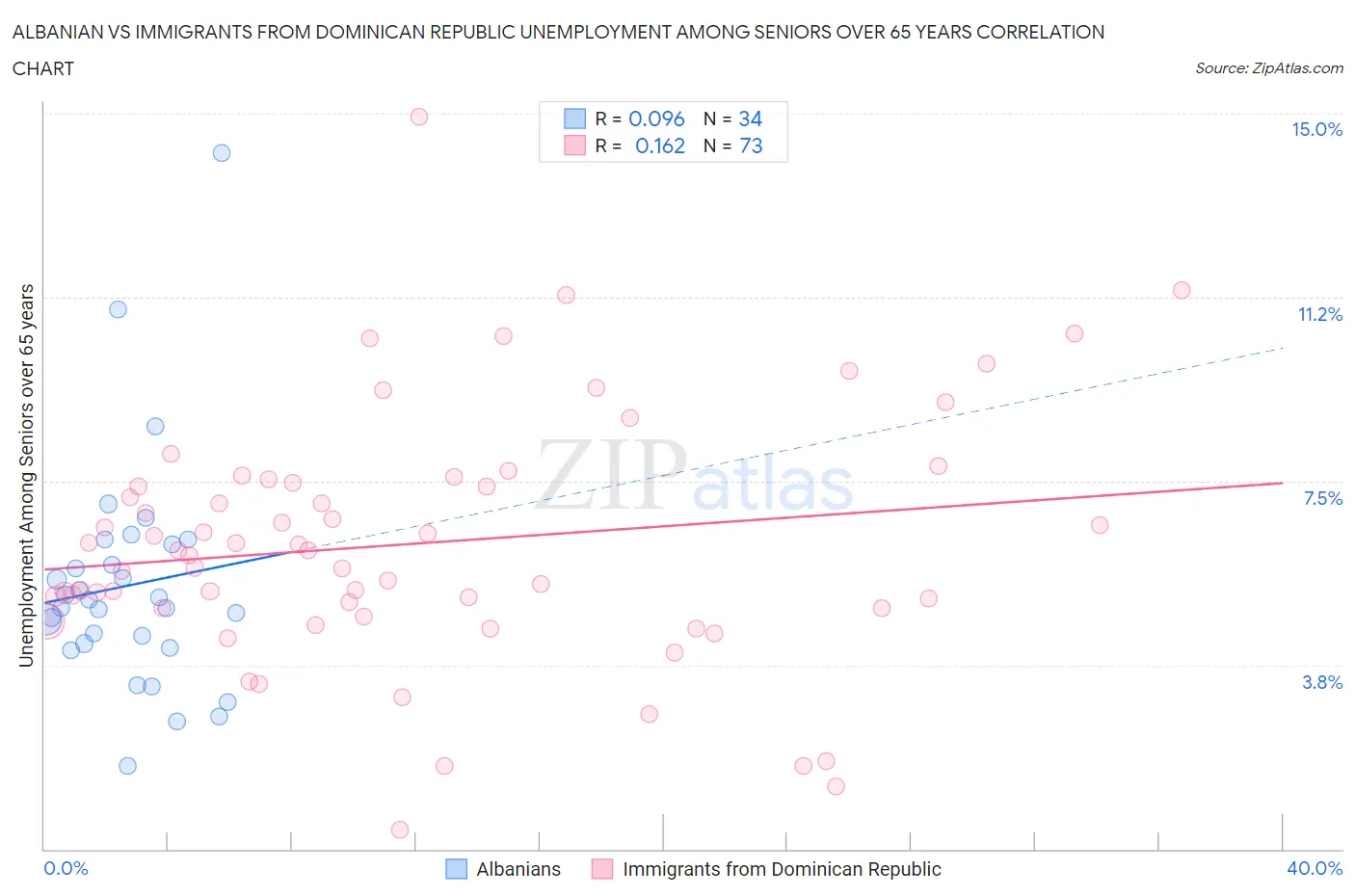 Albanian vs Immigrants from Dominican Republic Unemployment Among Seniors over 65 years