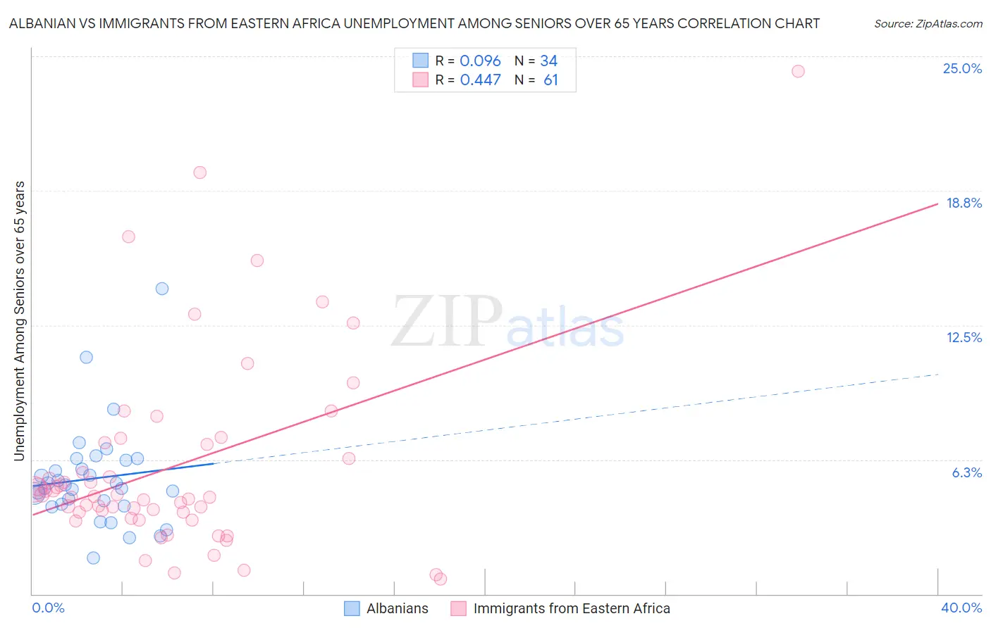 Albanian vs Immigrants from Eastern Africa Unemployment Among Seniors over 65 years