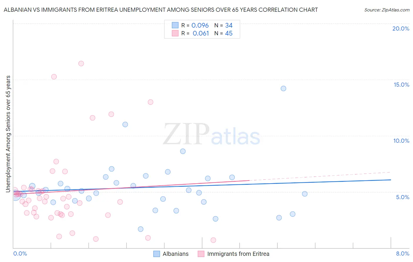 Albanian vs Immigrants from Eritrea Unemployment Among Seniors over 65 years