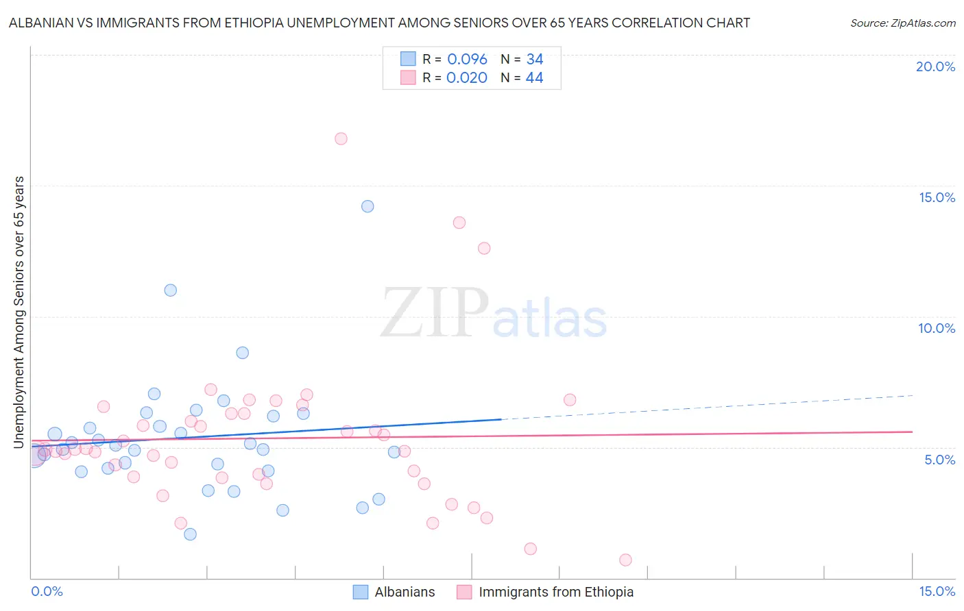 Albanian vs Immigrants from Ethiopia Unemployment Among Seniors over 65 years
