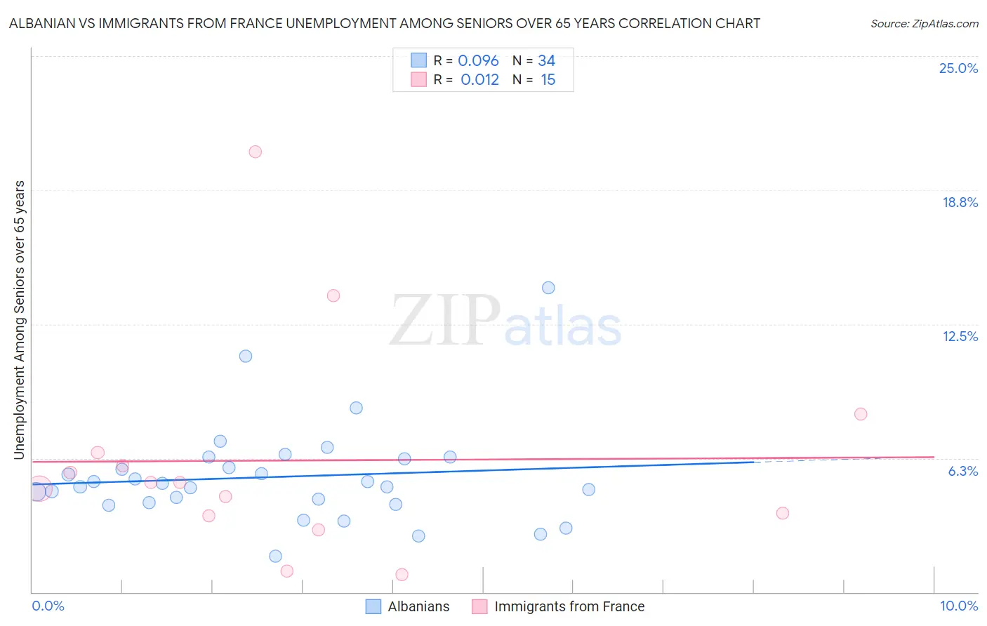 Albanian vs Immigrants from France Unemployment Among Seniors over 65 years