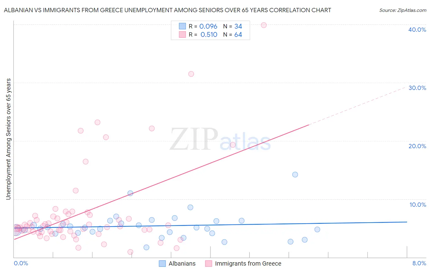 Albanian vs Immigrants from Greece Unemployment Among Seniors over 65 years