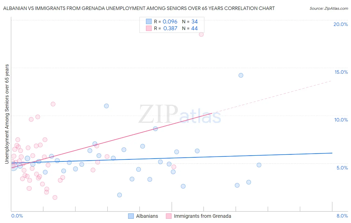 Albanian vs Immigrants from Grenada Unemployment Among Seniors over 65 years