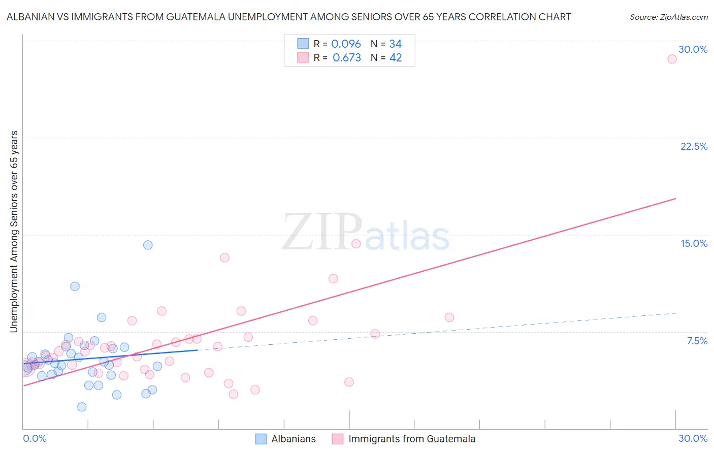 Albanian vs Immigrants from Guatemala Unemployment Among Seniors over 65 years