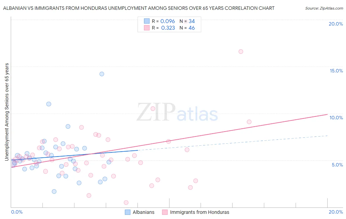 Albanian vs Immigrants from Honduras Unemployment Among Seniors over 65 years