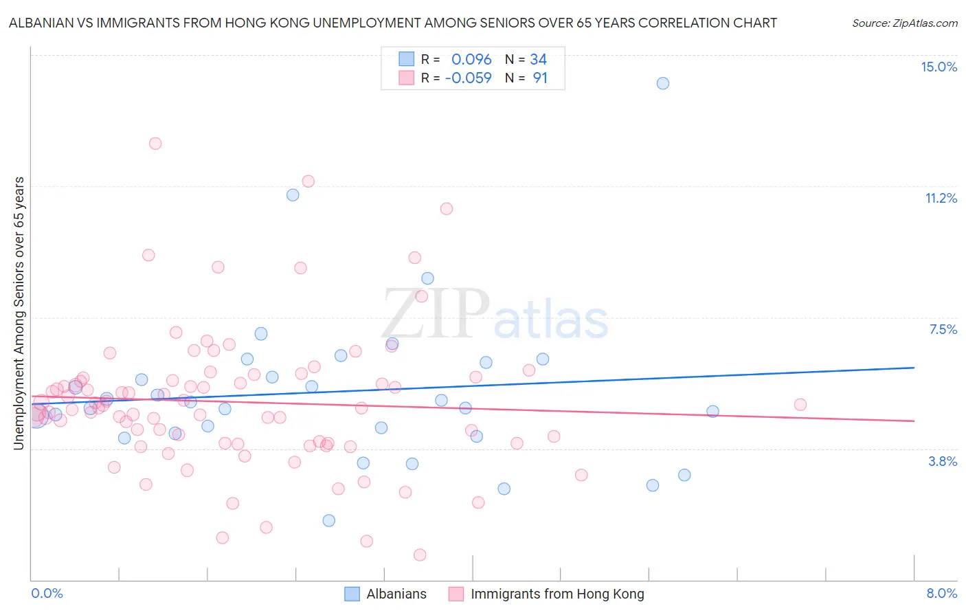 Albanian vs Immigrants from Hong Kong Unemployment Among Seniors over 65 years