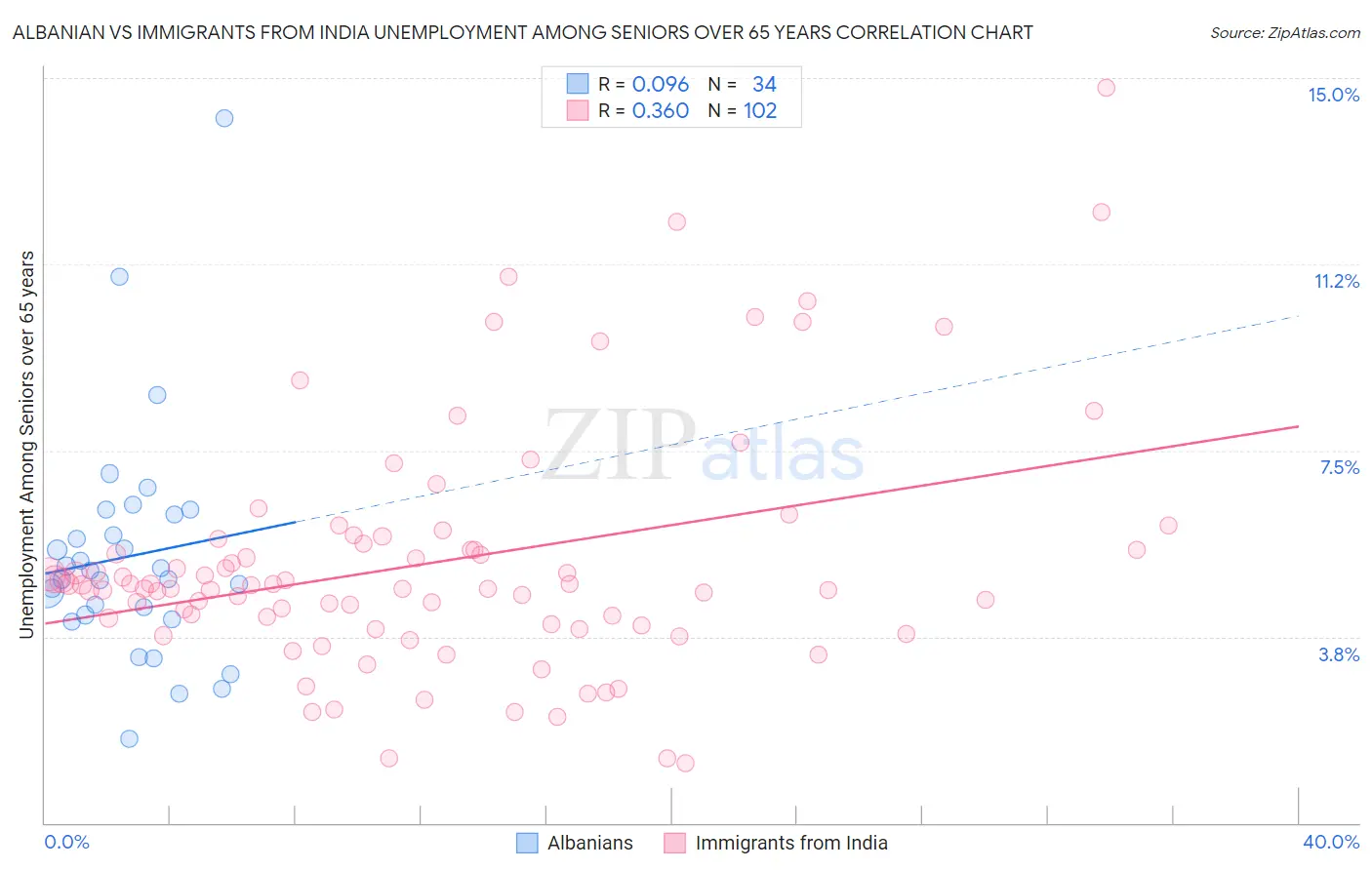 Albanian vs Immigrants from India Unemployment Among Seniors over 65 years