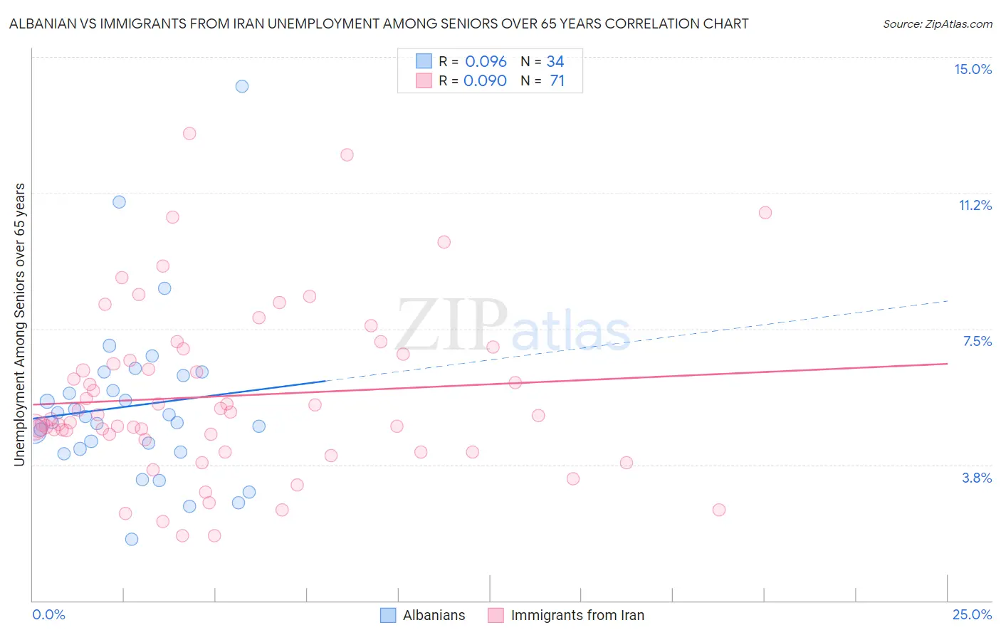 Albanian vs Immigrants from Iran Unemployment Among Seniors over 65 years